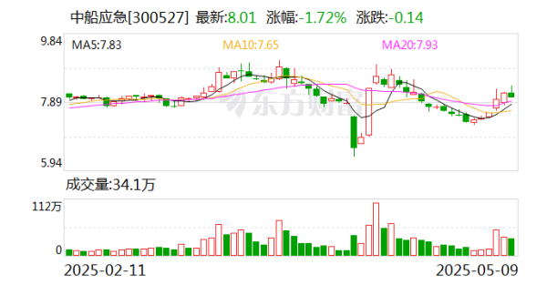 配資炒股優(yōu)質(zhì)平臺 中船應(yīng)急：為軍隊遂行作戰(zhàn)、政府保通救災(zāi)、企業(yè)工程施工提供產(chǎn)品、服務(wù)和解決方案